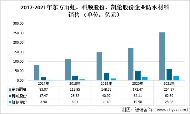 2021年中国建筑防水材料产量及重点企业对比分析（东方雨虹VS科顺股份VS凯伦股份）