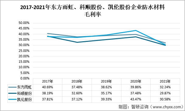 2021年中国建筑防水材料产量及重点企业对比分析（东方雨虹VS科顺股份VS凯伦股份）