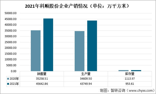 2021年中国建筑防水材料产量及重点企业对比分析（东方雨虹VS科顺股份VS凯伦股份）