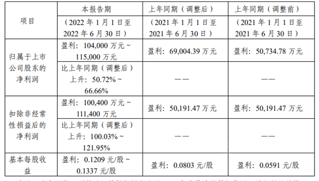 最高预增66.66%，攀钢钒钛上半年净利润超10亿