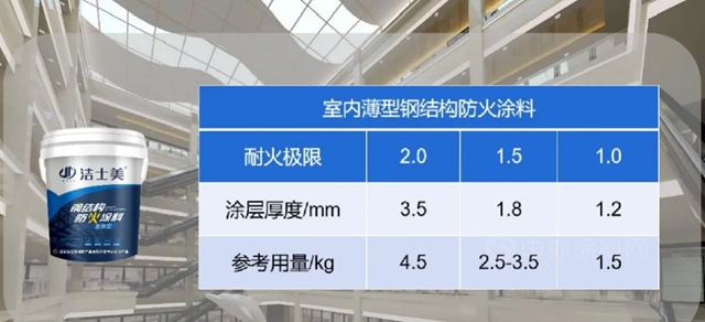 新品上市 专注品质——洁士美水性钢结构防火涂料