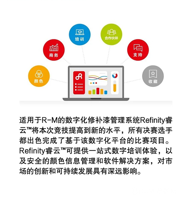 R-M® 2022年全球涂装技师总决赛激情闭幕