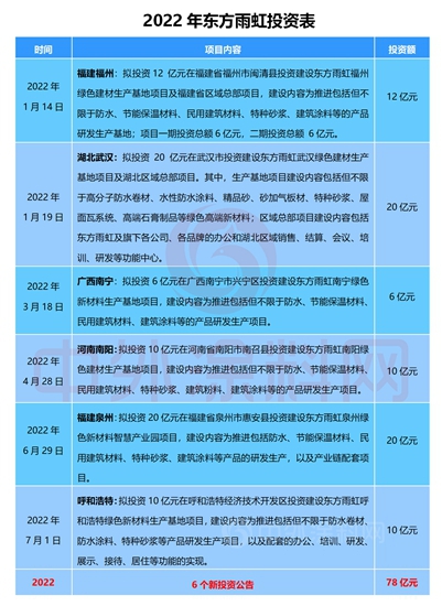 半年投资近80亿！东方雨虹又将目光瞄准了这里