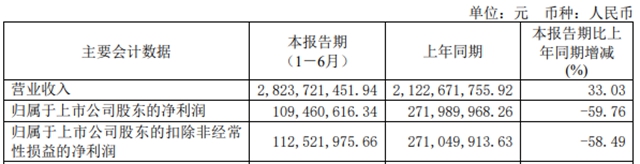 净赚1.09亿，鲁北化工“降本”有方