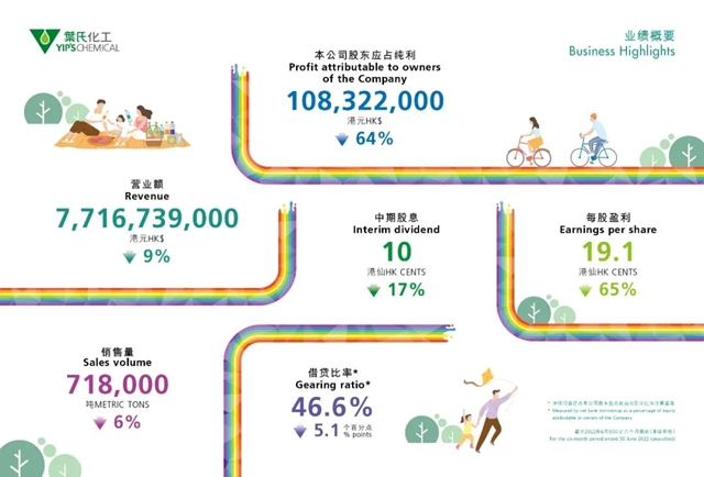 叶氏化工公布2022中期业绩