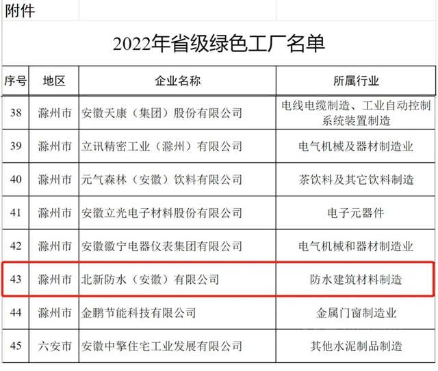 绿色工厂+1！北新防水安徽基地获评安徽省“绿色工厂”称号