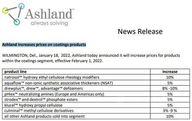 上涨15%，这家化工巨头年内第3次提高涂料原料价格
