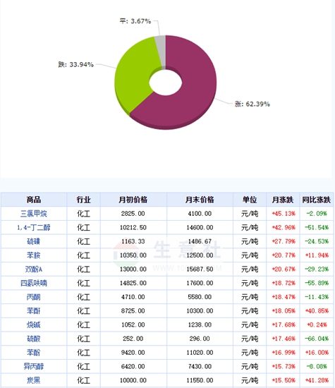 欧洲的MDI比中国贵3000，十一国庆，中外化工原料涨声四起