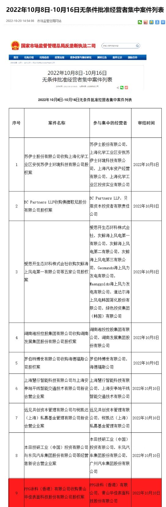 反垄断审查过了，PPG收购华佳没问题，分分钟晋升粉末涂料三甲