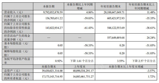 增长11.5%，传化智联前三季度揽收282亿