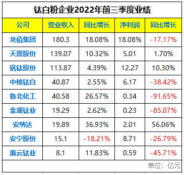 高成本PK弱需求，近7成上市钛企业绩惨淡