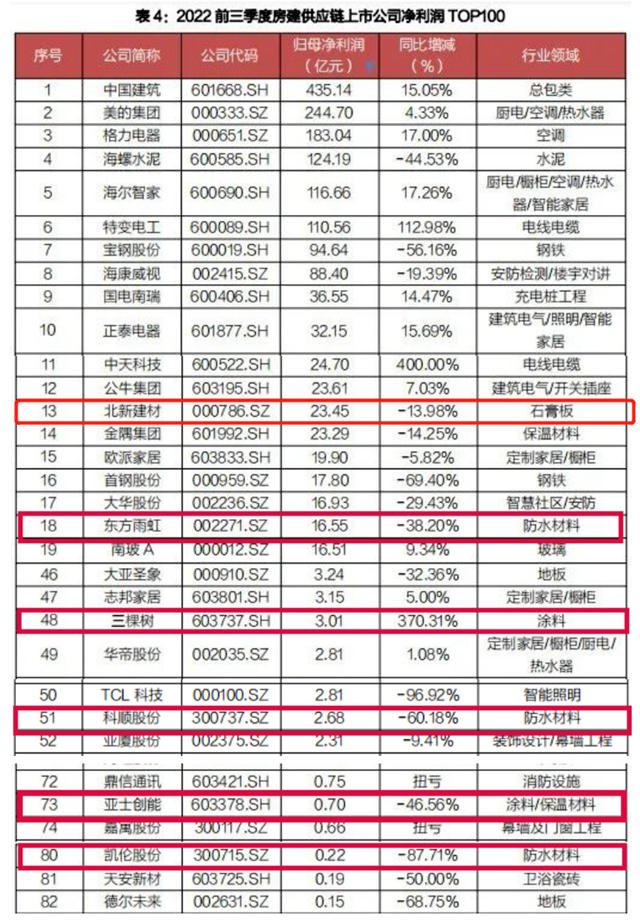 前三季度房建供应链上市公司净利润TPO100发布 ，防水企业北新建材净利最高