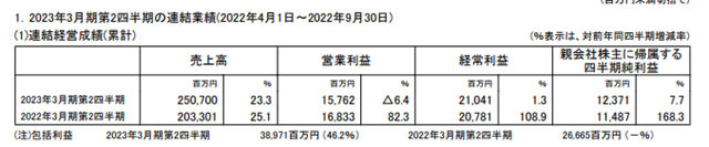 独揽124亿，关西涂料逆势双增