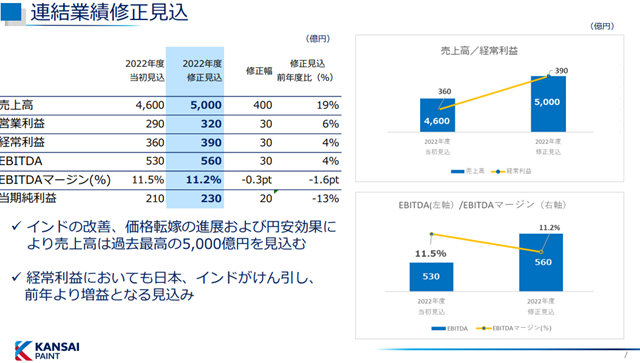 独揽124亿，关西涂料逆势双增