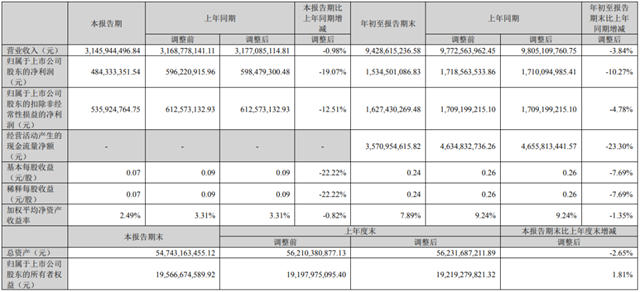 居然之家：前三季度净利润约15.35亿元，同比下降10.27%