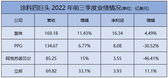 宣伟/PPG/阿克苏诺贝尔/立邦三季报PK！谁最能赚?