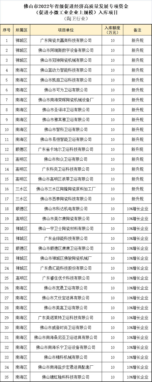 每家获10万奖补！广东佛山35家新升规及10%增长企业将入库