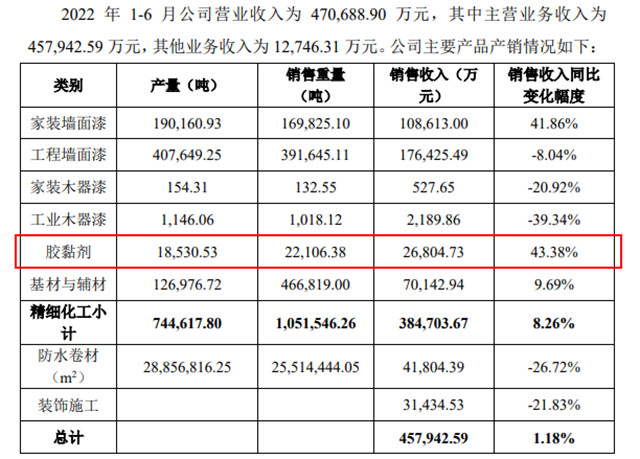 新增产能1.5万吨  三棵树扩建安徽工厂