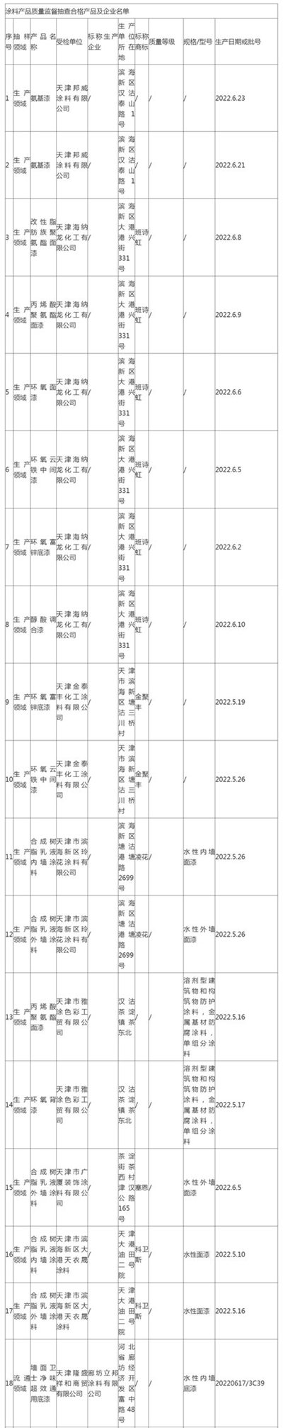 天津市滨海新区市场监督管理局抽查35批次涂料产品均合格