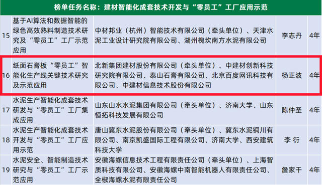 北新建材成功揭榜两项第二批全国建材行业重大科技攻关“揭榜挂帅”项目