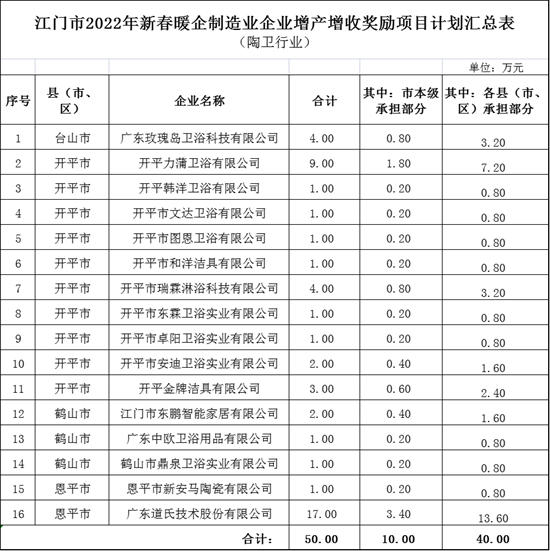 江门16家陶卫企业获制造业企业增产增收奖励50万元