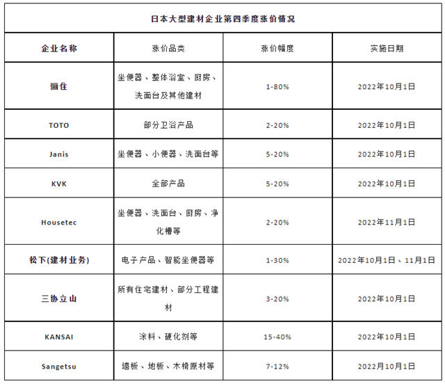 第四季度日本超9家大型建企涨价，松下智能坐便器已于11月起涨价