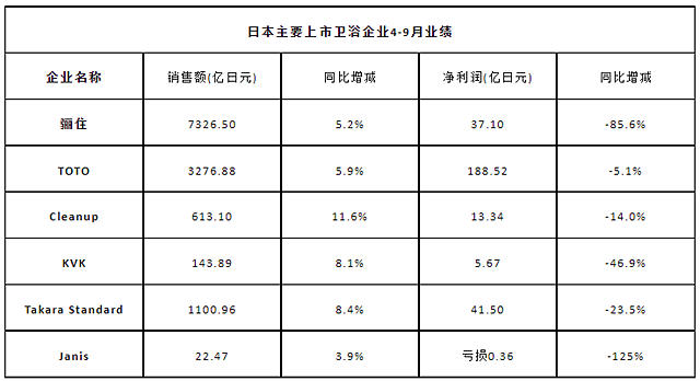 原材料、能源价格持续走高，日本上市卫浴企业增收不增利