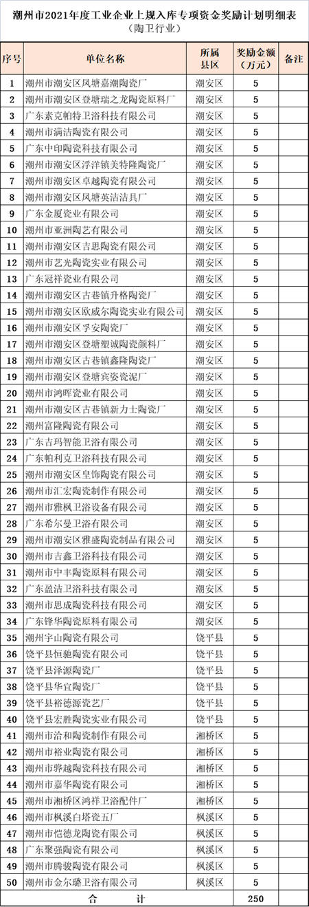 潮州50家陶卫企业上规入库，拟获奖励共计250万