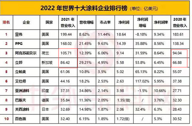 立邦即将成为世界涂料三巨头两大转折点