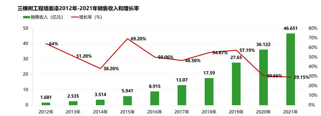 三棵树 全面跃居中国工程涂料第一品牌