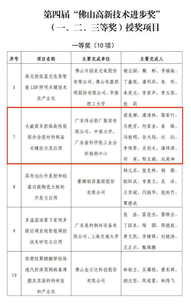 佛山高新技术进步奖揭晓！伟业高性能铝合金型材项目获一等奖