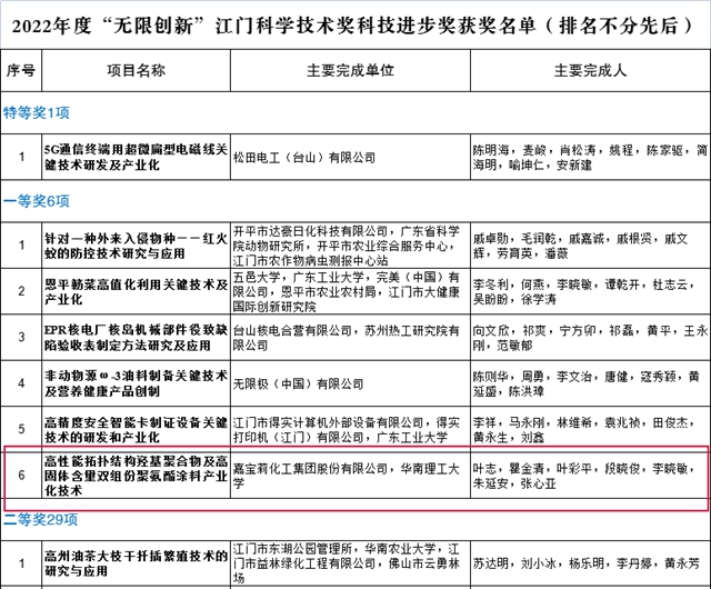 嘉宝莉一先进技术获得2个科技进步奖！