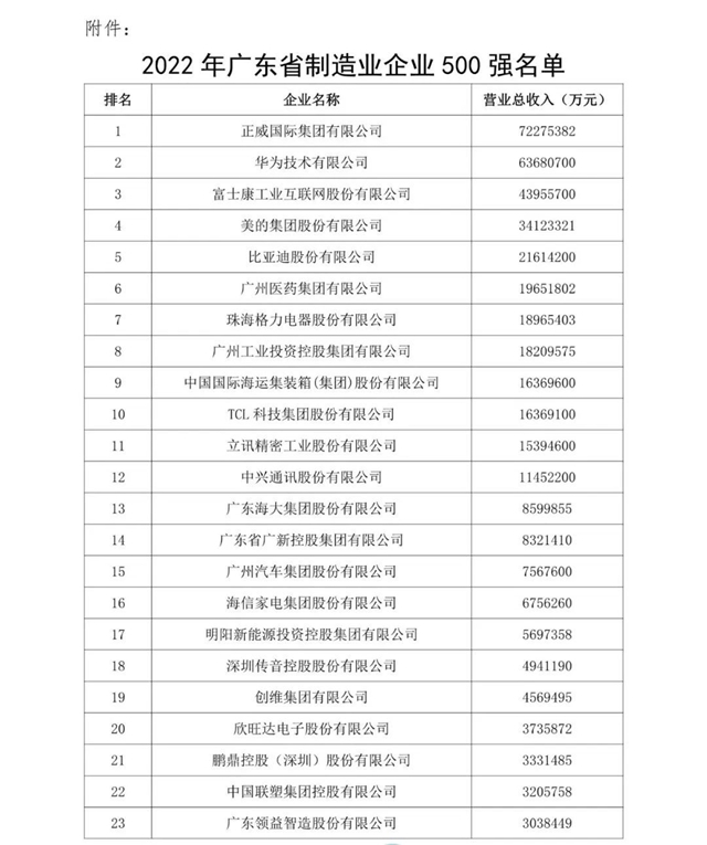 集泰股份上榜“2022年广东省制造业企业500强”，排名第236