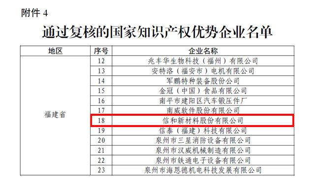 国家级荣誉！信和通过国家知识产权优势企业复核认定