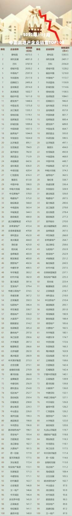 1-11月，千亿房企少一半，房企拿地减两成，涂企年底别冲量