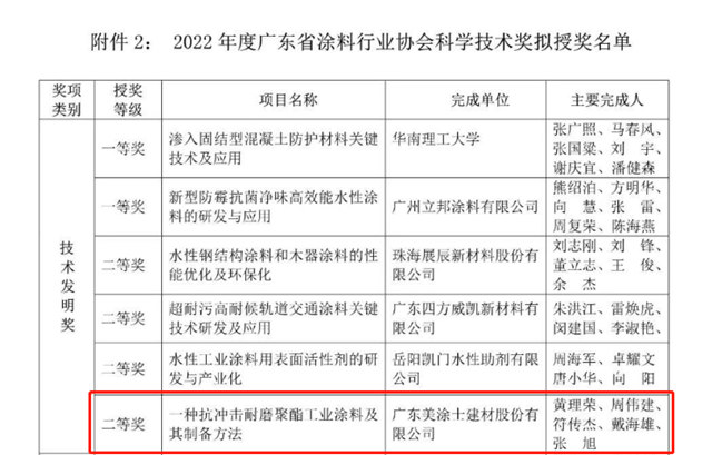 美涂士一项先进技术荣获“科学技术发明奖”！