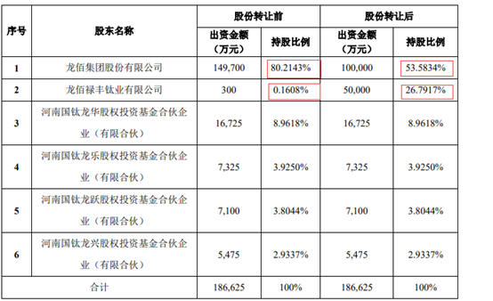 真卖！假卖！获利10亿，龙佰提前为后疫情时代蓄力