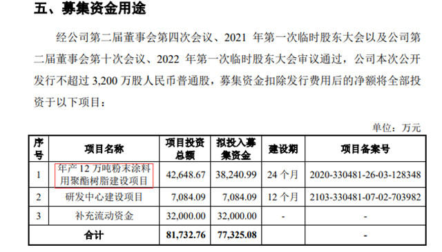 第二大粉末涂料用聚酯企业上市即涨停，阿克苏诺贝尔、PPG是其客户