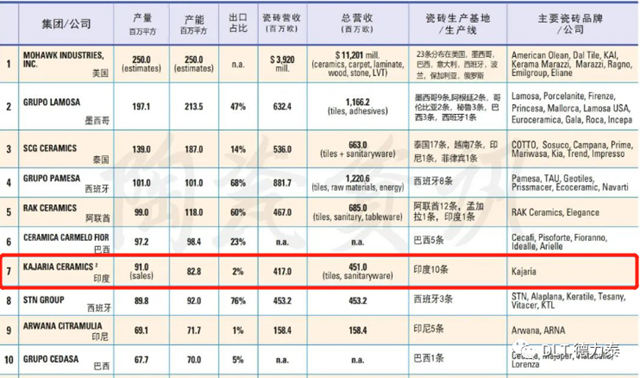 世界Top7陶瓷巨头Kajaria再次携手力泰升级核心生产基地！