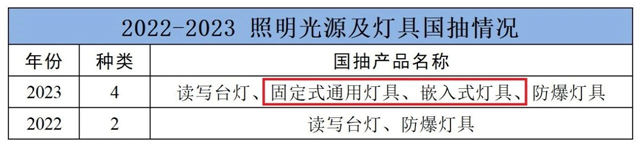 2023年国抽涉及这4种照明产品