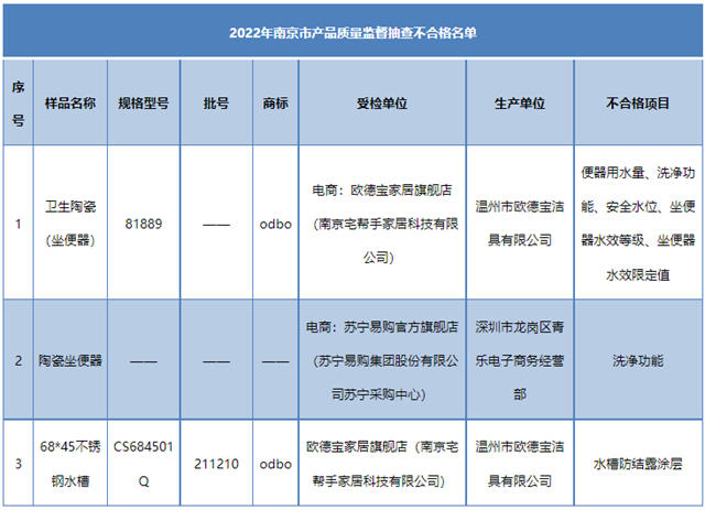 江苏省南京市市场监管局：3批次卫浴产品不合格