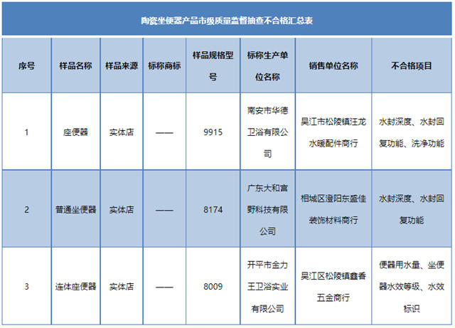 江苏省苏州市市场监管局：3批次陶瓷坐便器不合格