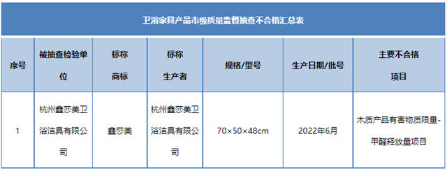 浙江省杭州市萧山区市场监管局：1批次卫浴家具不合格