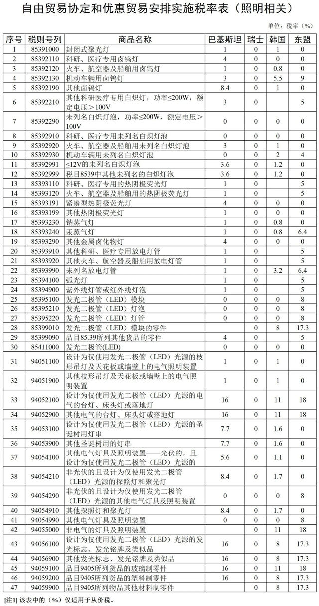 关税调整｜涉及这些国家和照明产品