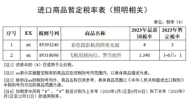 关税调整｜涉及这些国家和照明产品