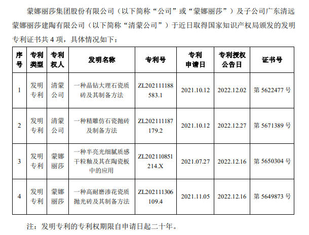 蒙娜丽莎取得4项发明专利证书