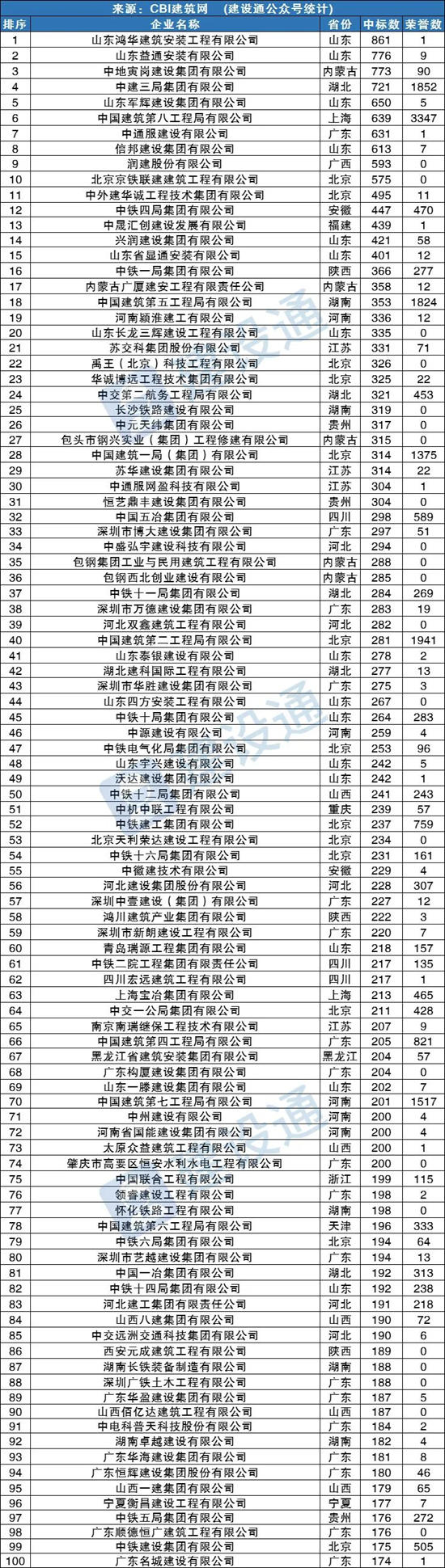 2022年全国建企中标100强