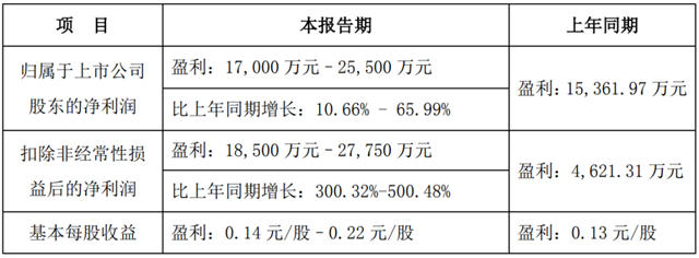 东鹏控股：预计净利润1.70-2.55亿元