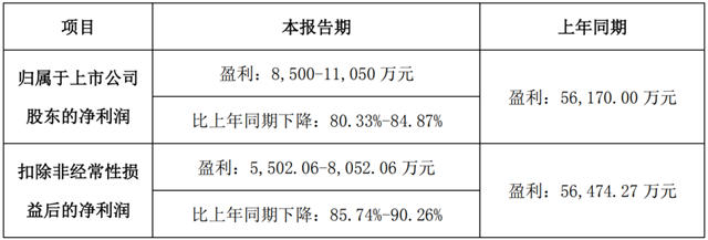 道氏技术：预计净利润0.85-1.11亿元