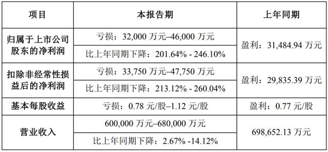 蒙娜丽莎：预计净利润亏损3.2-4.6亿元